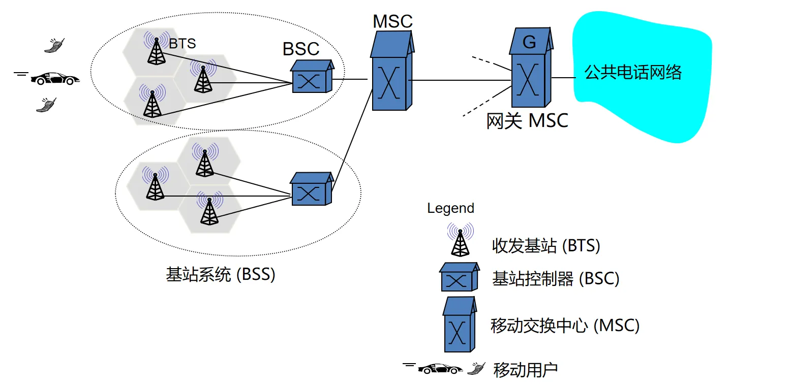 2G 蜂窝网架构