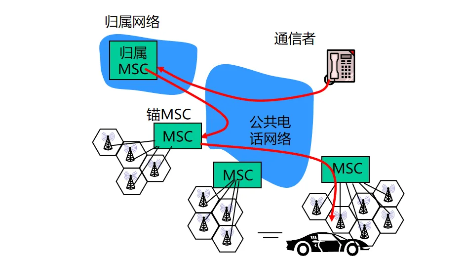 2G 蜂窝网中的移动性管理
