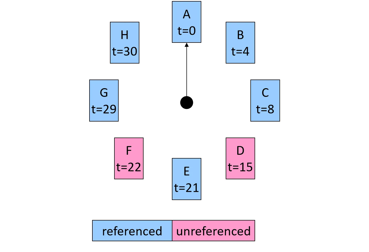 Clock Algorithm