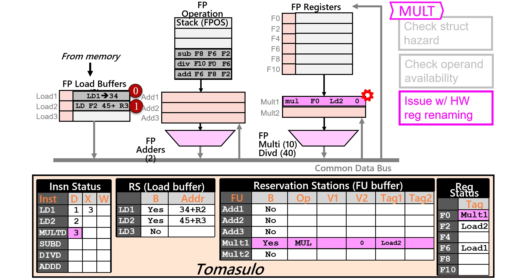 Cycle3_Tomasulo