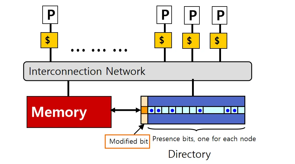 DirectoryBasedCoherence