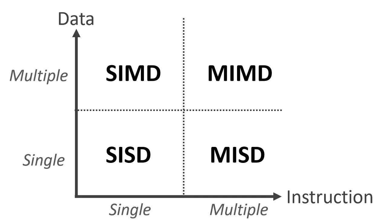 Flynn's Classification