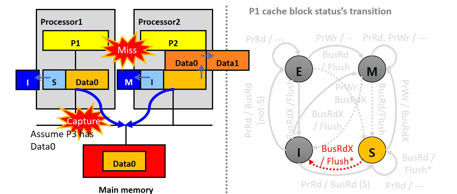 MESI_CaptureBusRdX_S