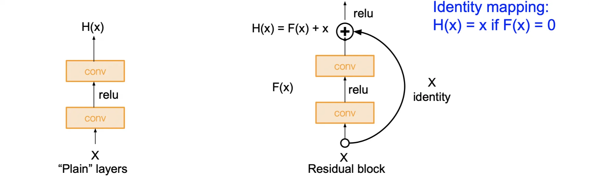 Residual Link