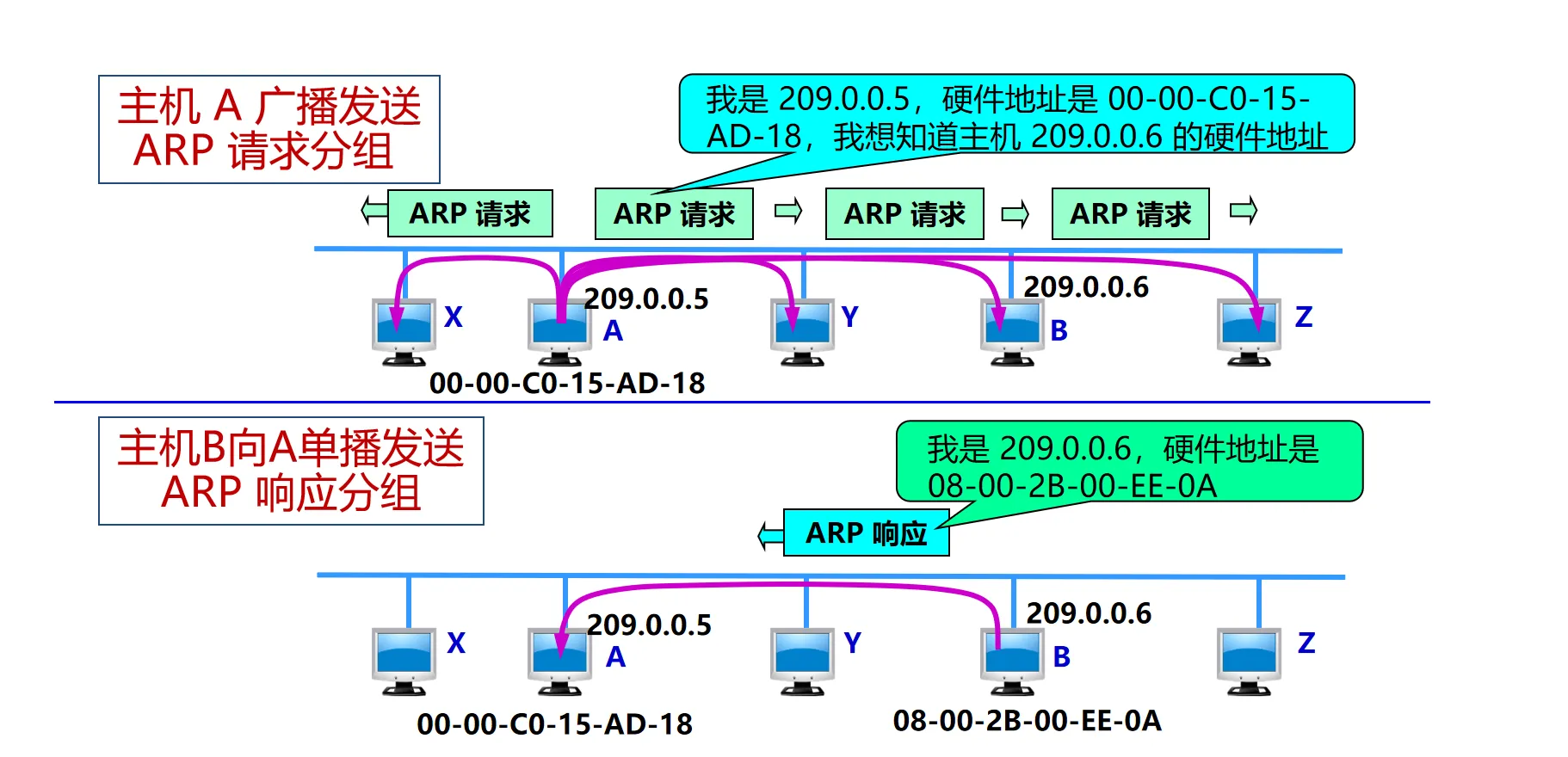 ARP Process