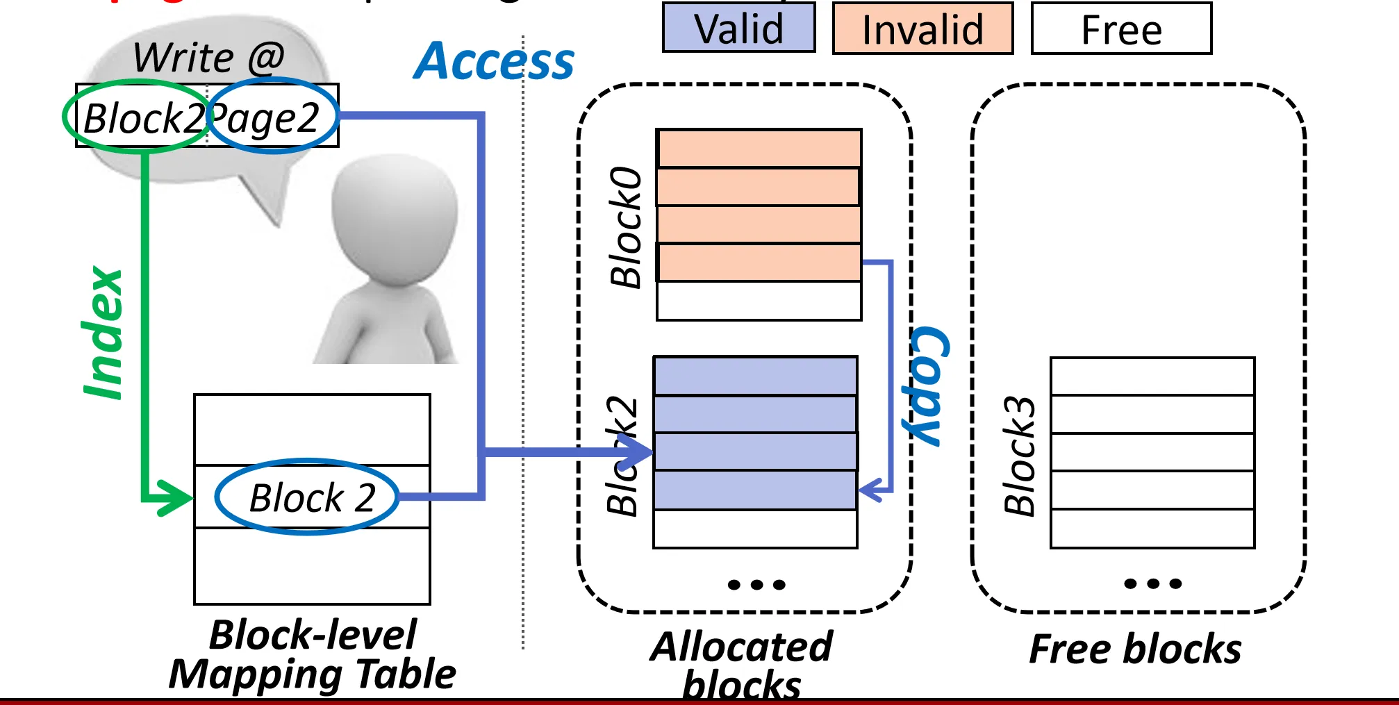 Block-level Write