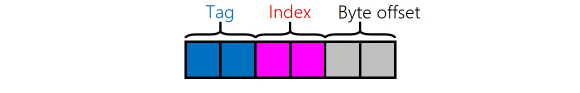 Cache Address Breakdown