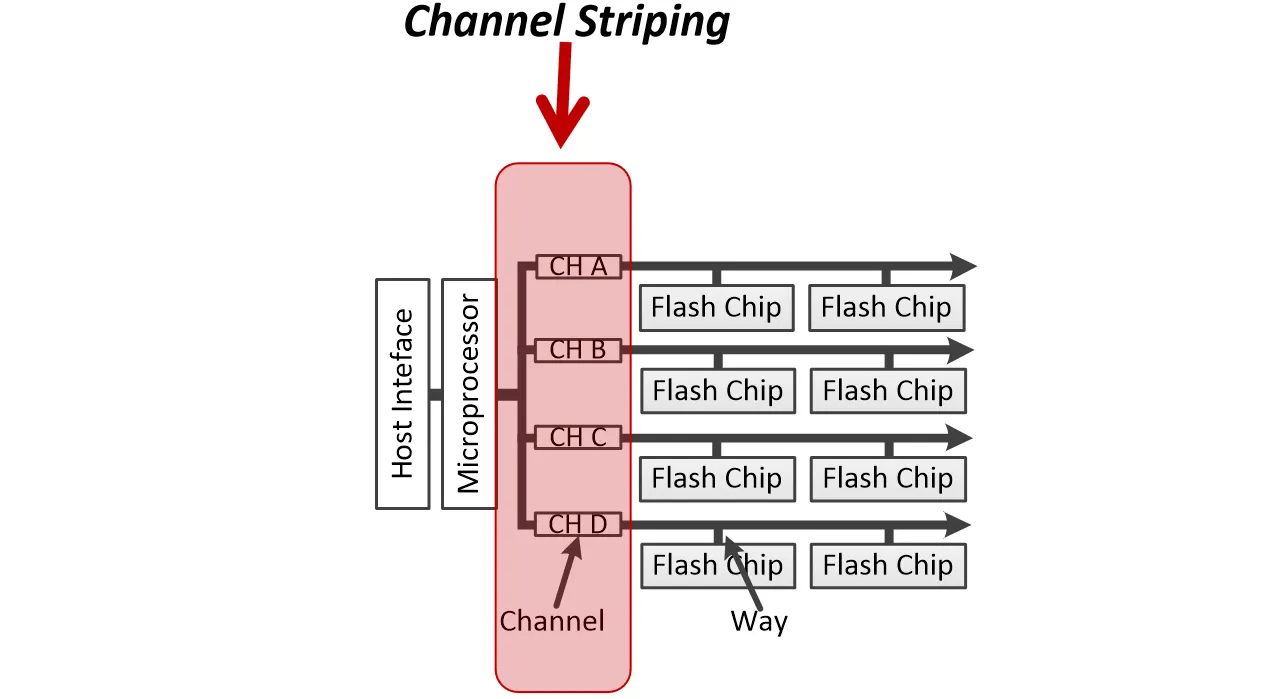Channel Striping