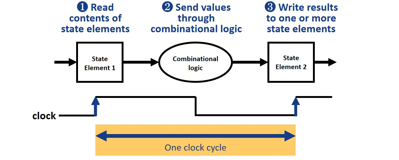 时钟周期示意图