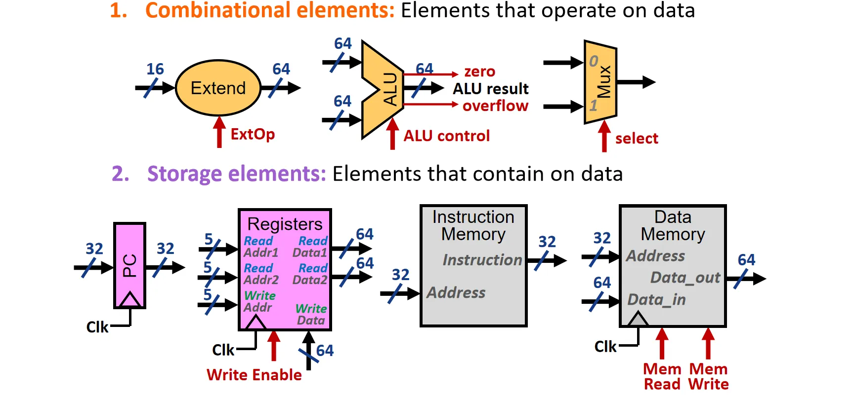 组合逻辑与储存单元