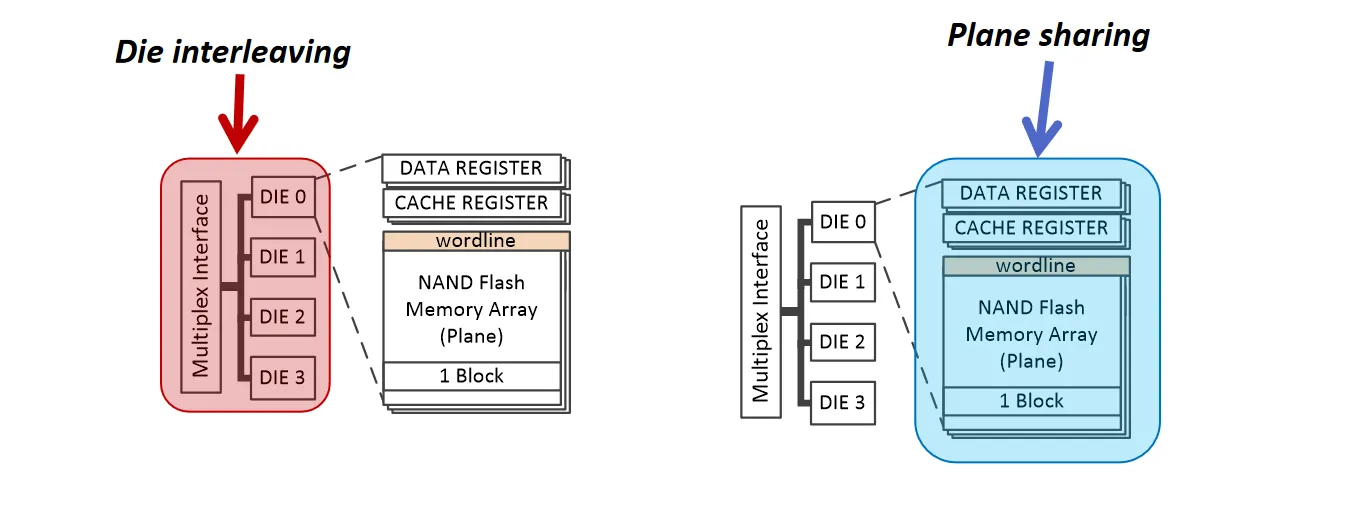 Die Interleaving and Plane Sharing