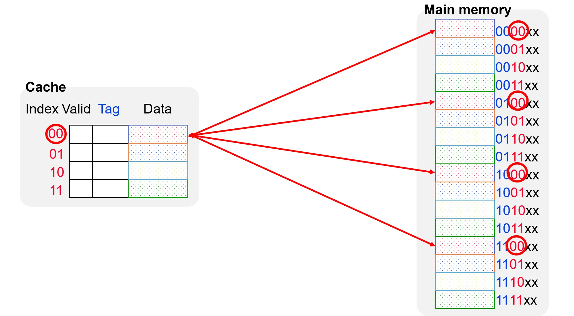 Direct Mapped Cache
