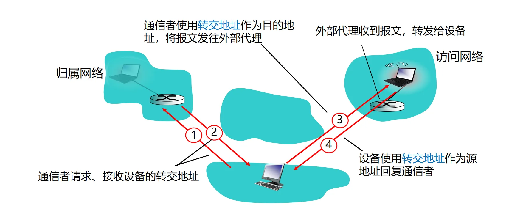直接路由示意图