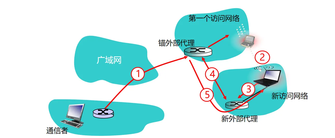 直接路由中的锚点机制