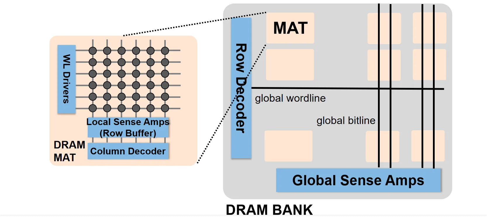 DRAM Bank