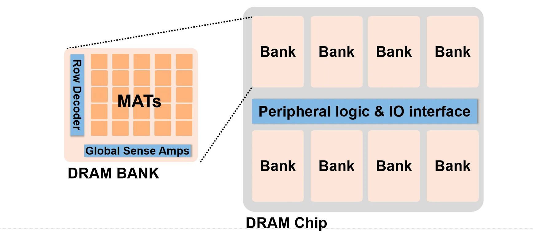DRAM Chip