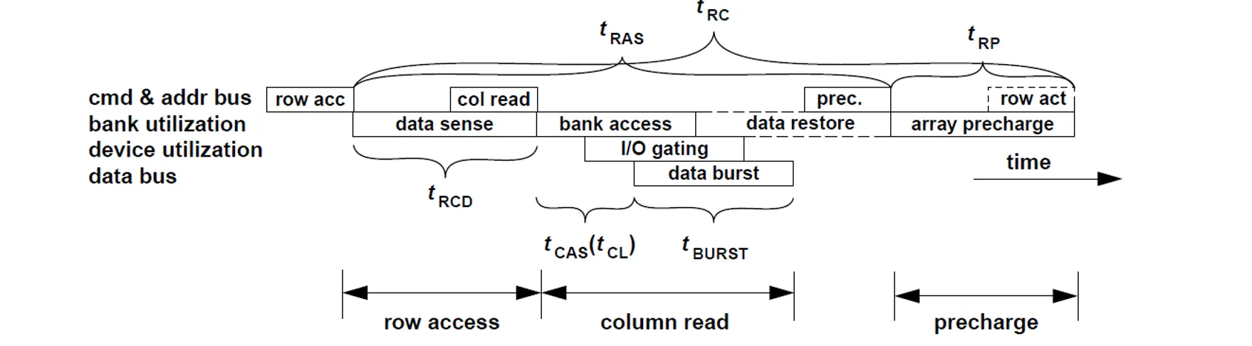 DRAM Timing Parameters