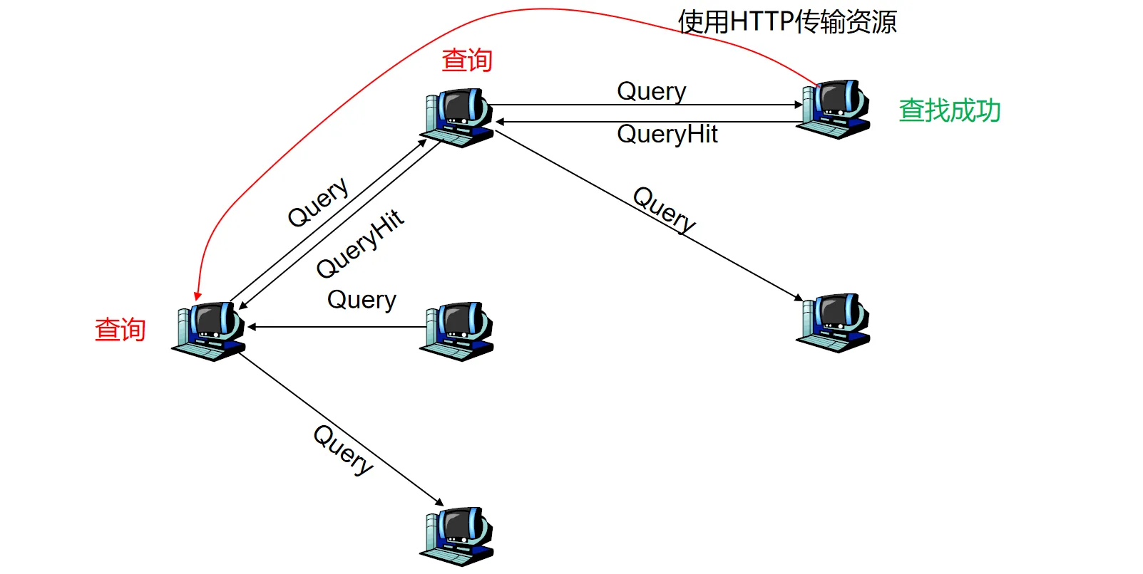 P2P洪泛请求示意图