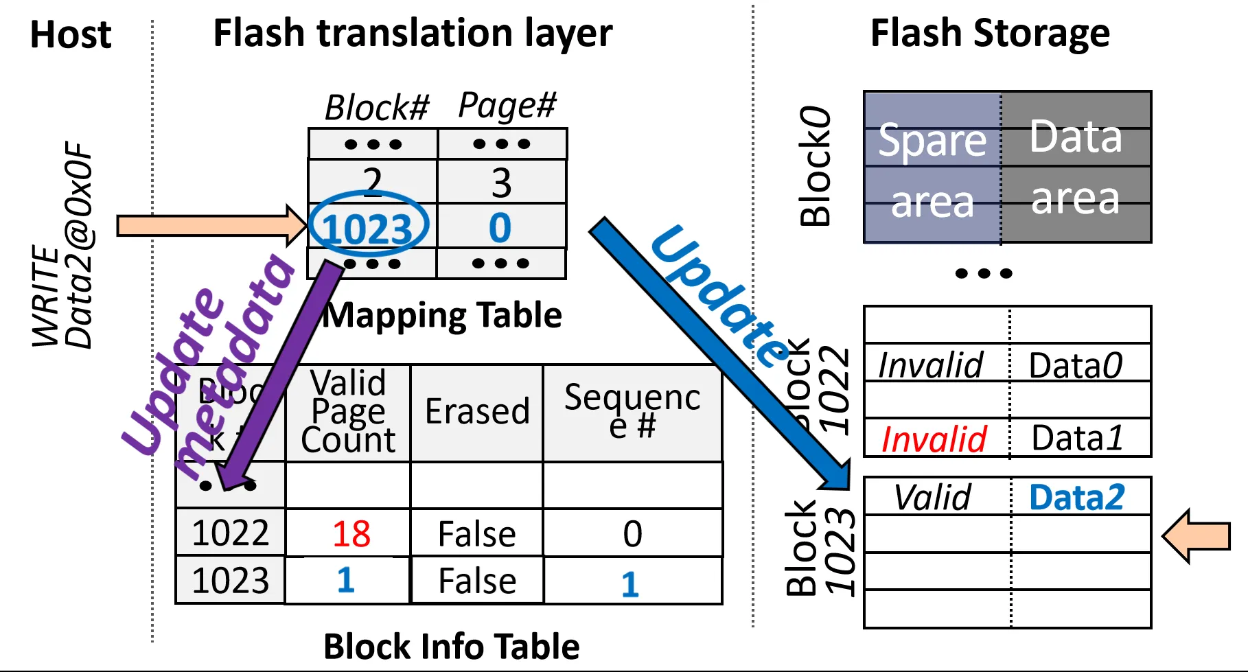 Free Flash Resource Allocation 2