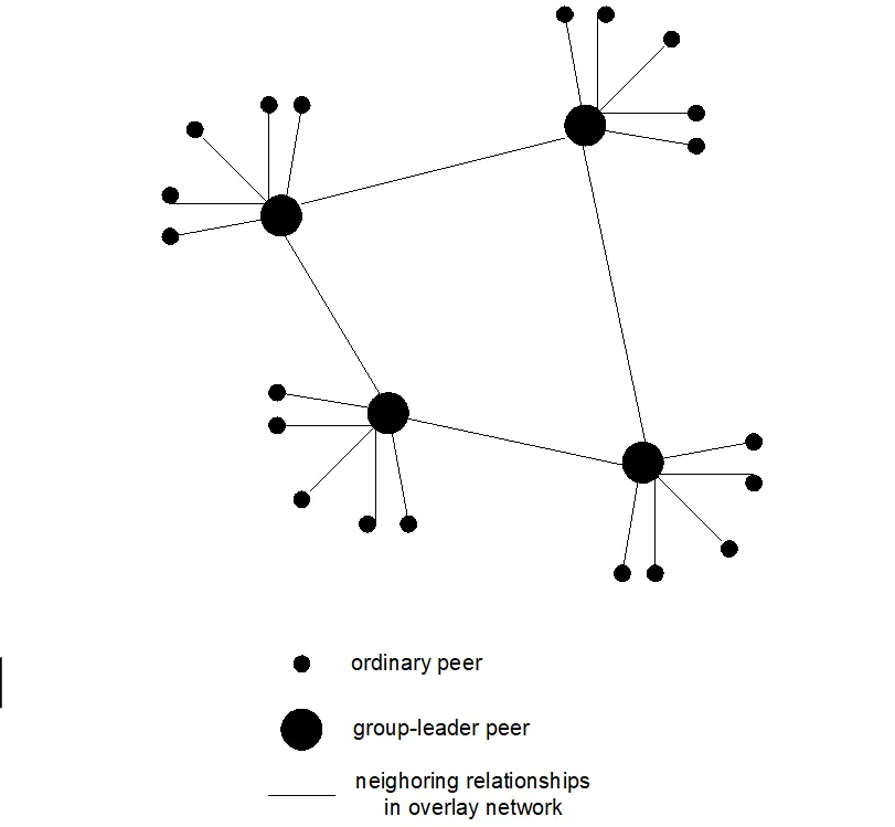 P2P混合索引示意图