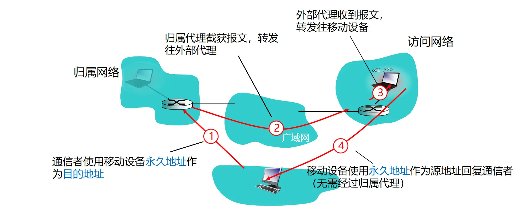 间接路由示意图