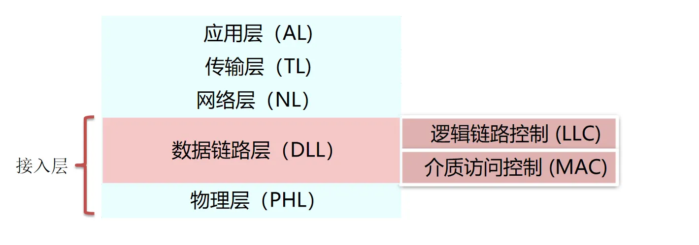 链路层位置示意图