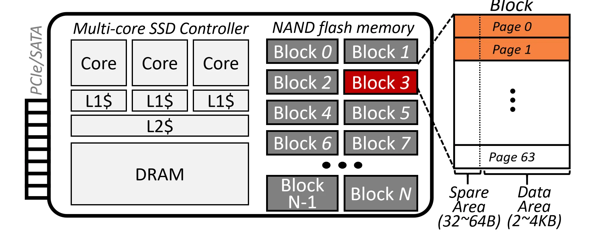 NAND Flash Page Structure