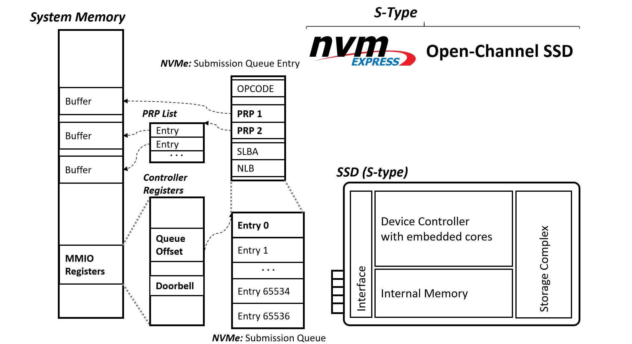 NVMe Interface Details