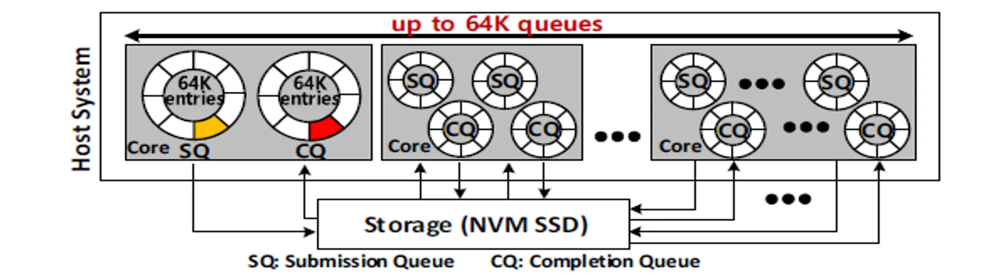 NVMe over PCIe