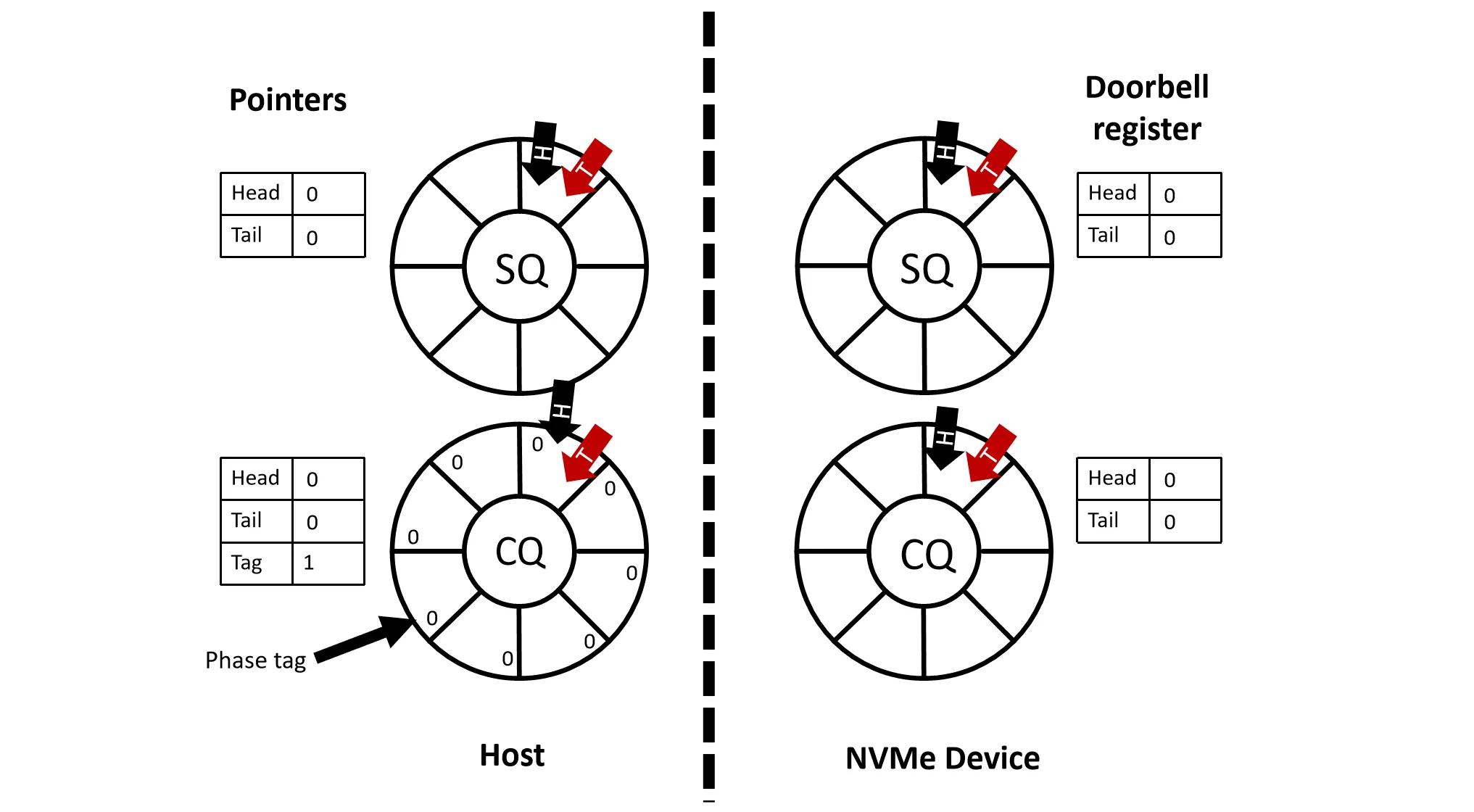 NVMe Queue Management