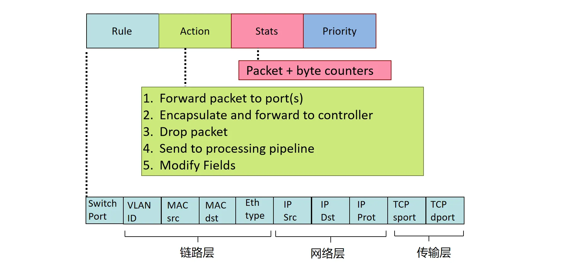 OpenFlow 流表结构