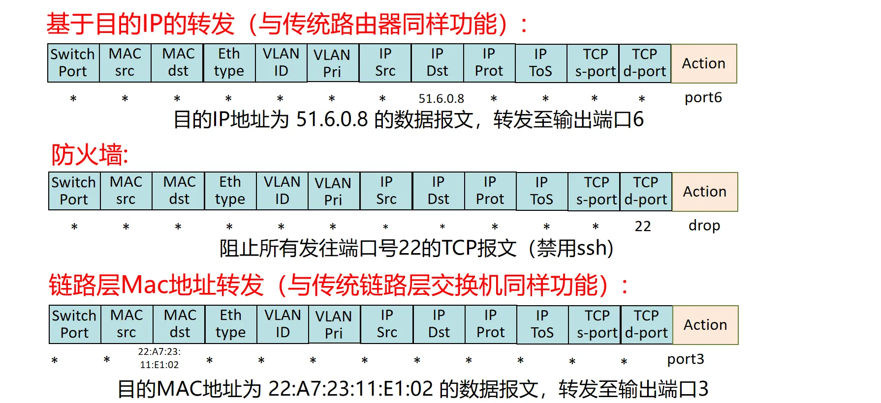 OpenFlow 转发表配置示例
