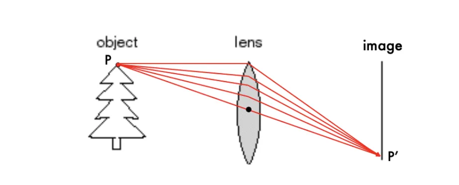 paraxial refraction model