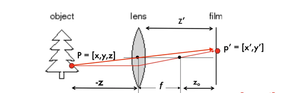 paraxial refraction model 2