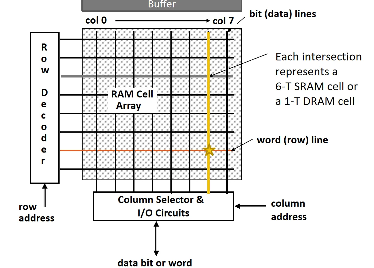 RAM Array Organization