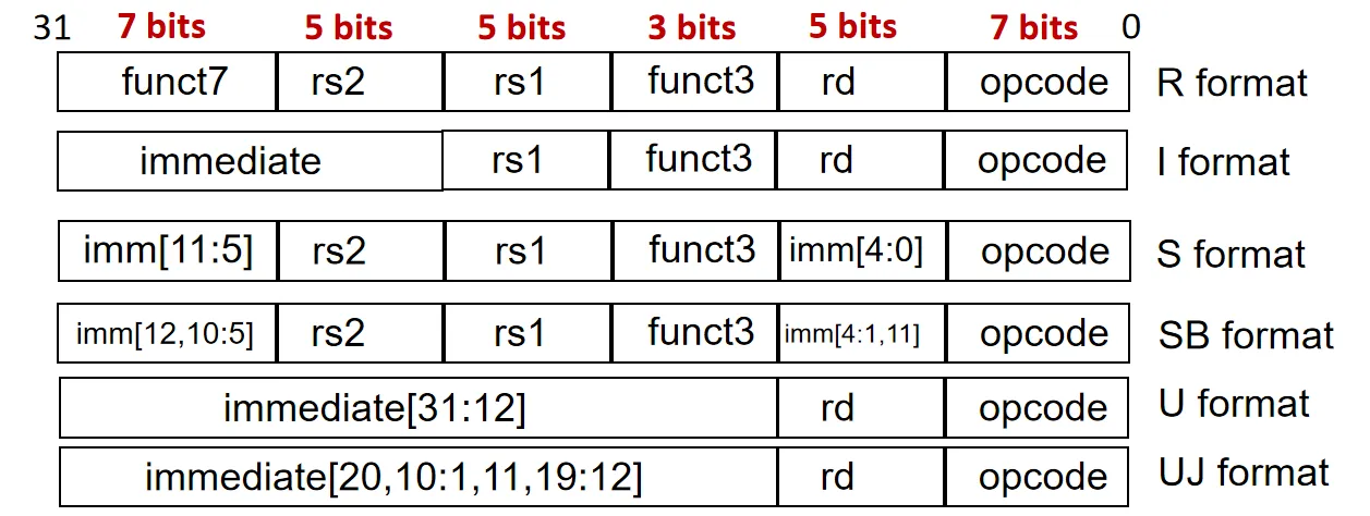 RISC-V Instruction Formats