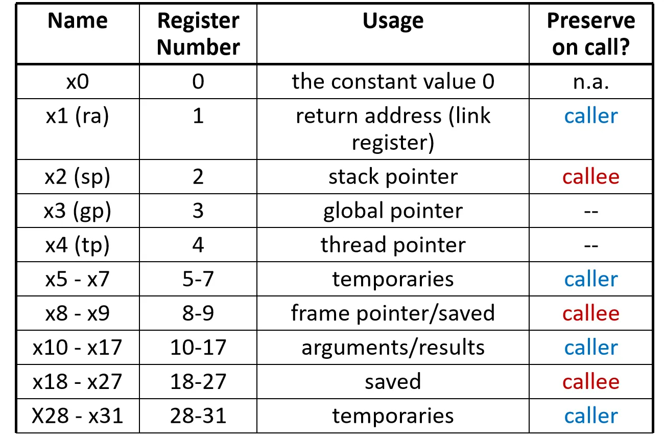 RISC-V Registers