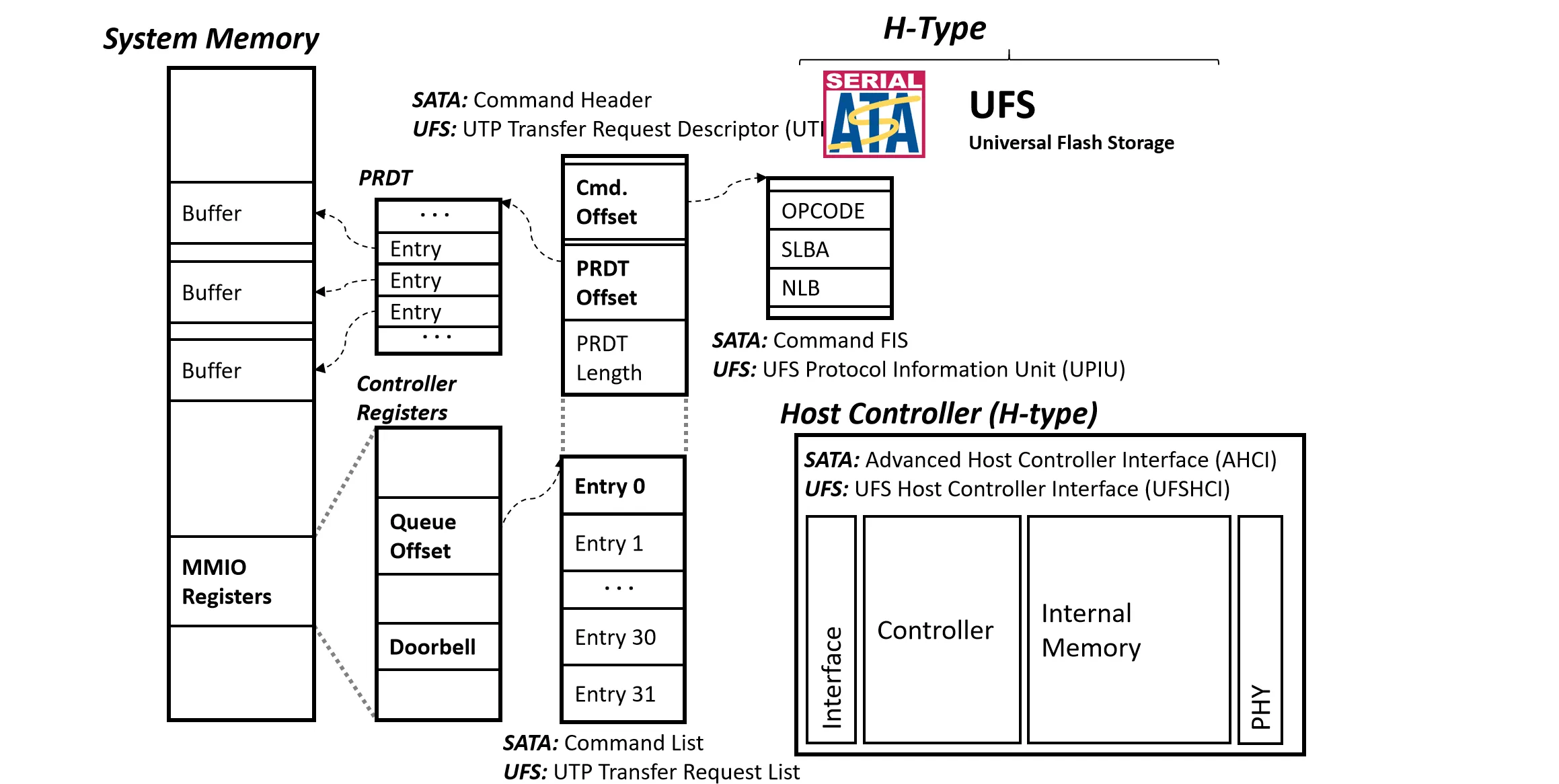 SATA and UFS Interface