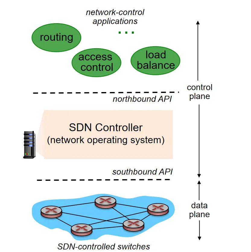 SDN 架构示意图