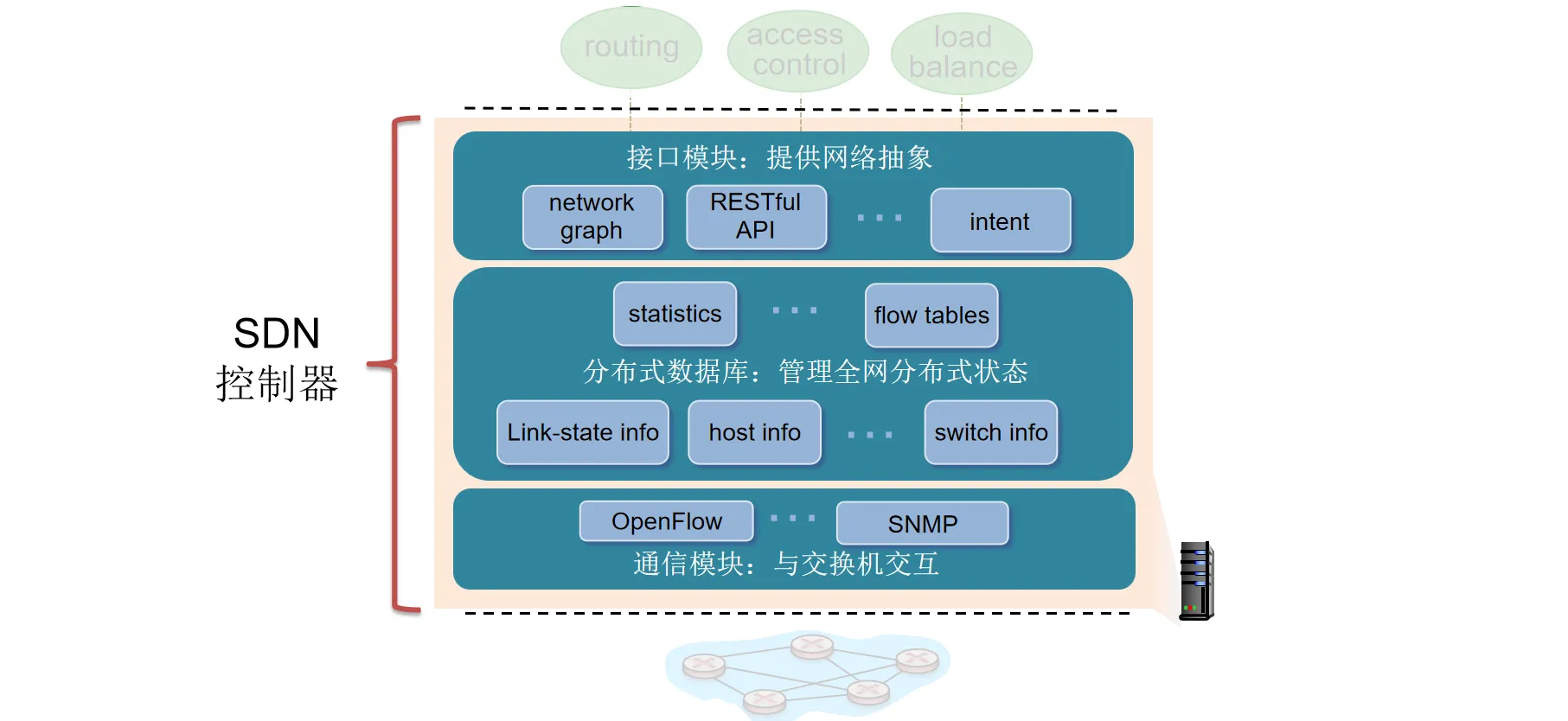 SDN 控制平面架构