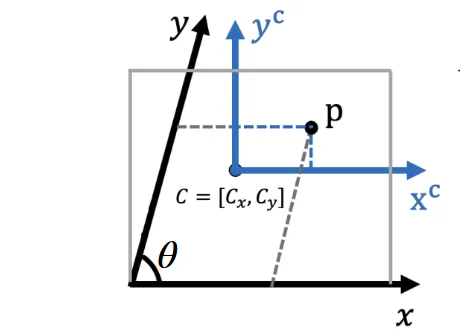 skew