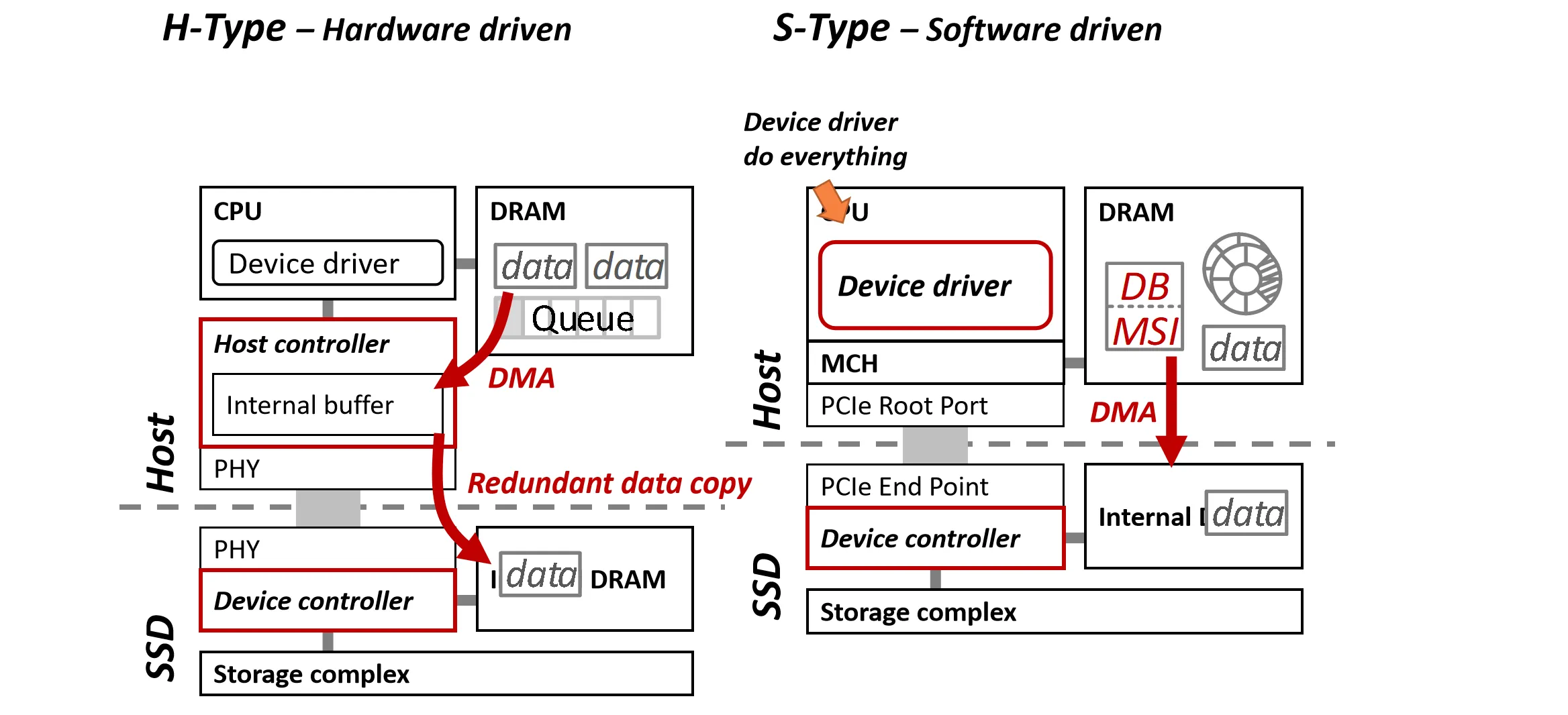 SSD Interface Types
