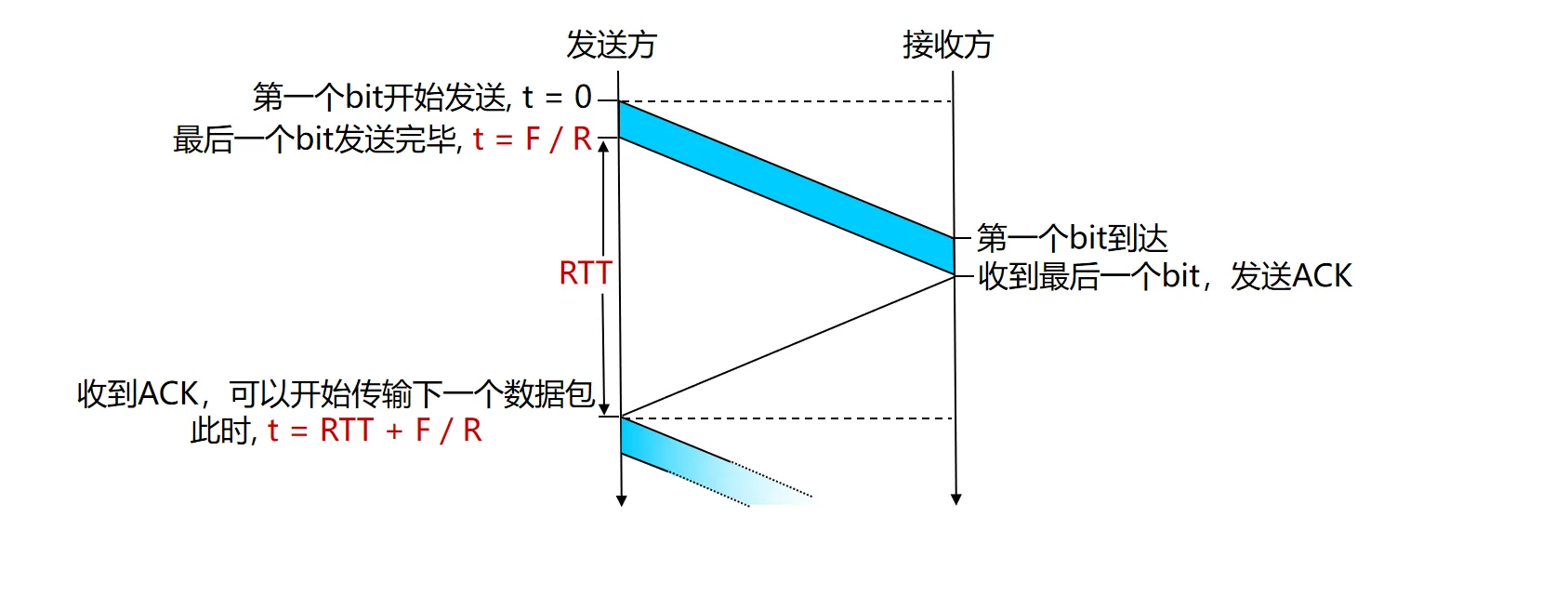 stop_and_wait_efficiency