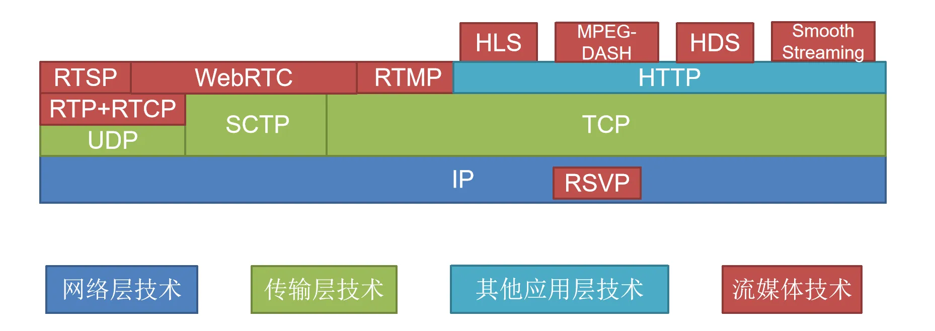 流媒体协议示意图