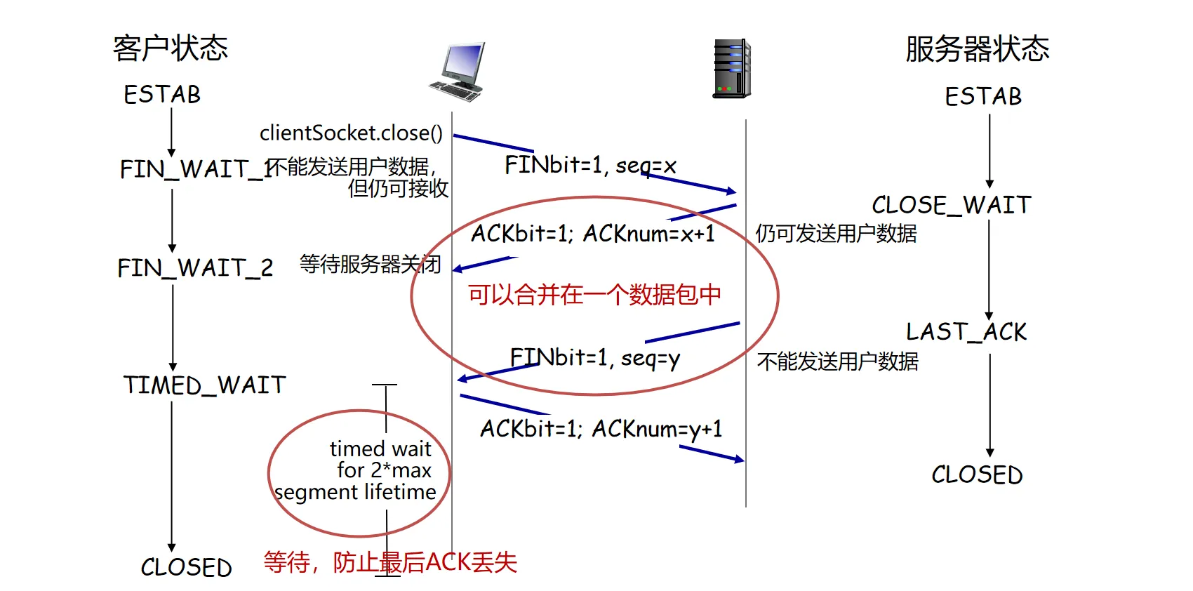 四次挥手示意图