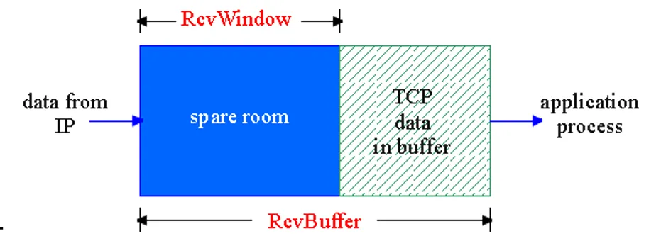 TCP 流量控制示意图