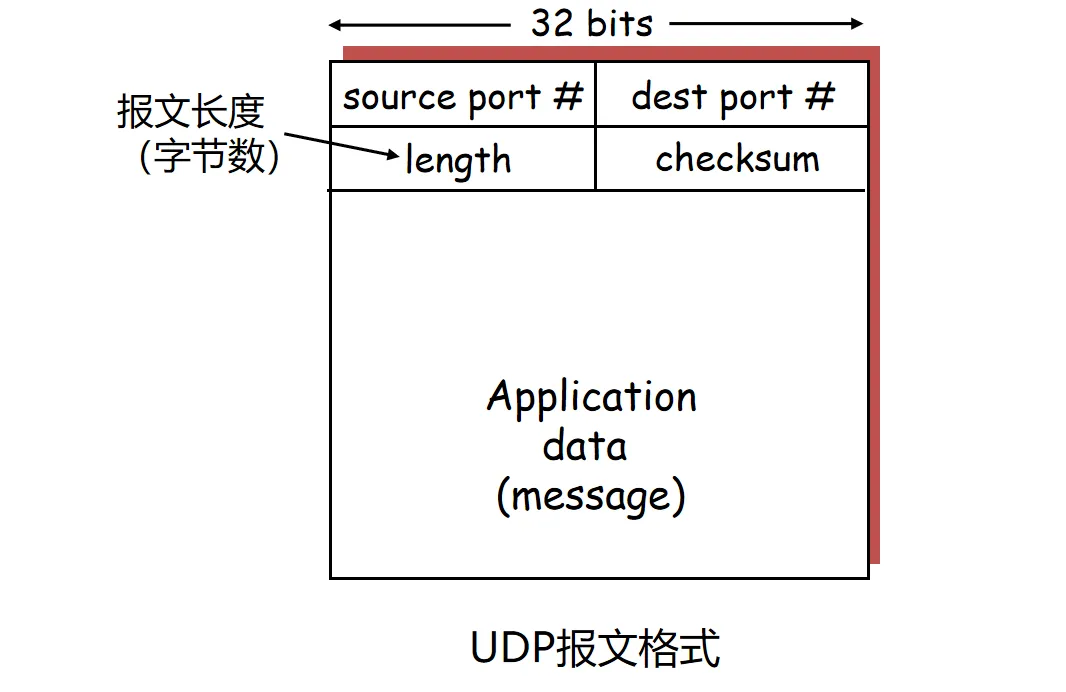 UDP 报文格式