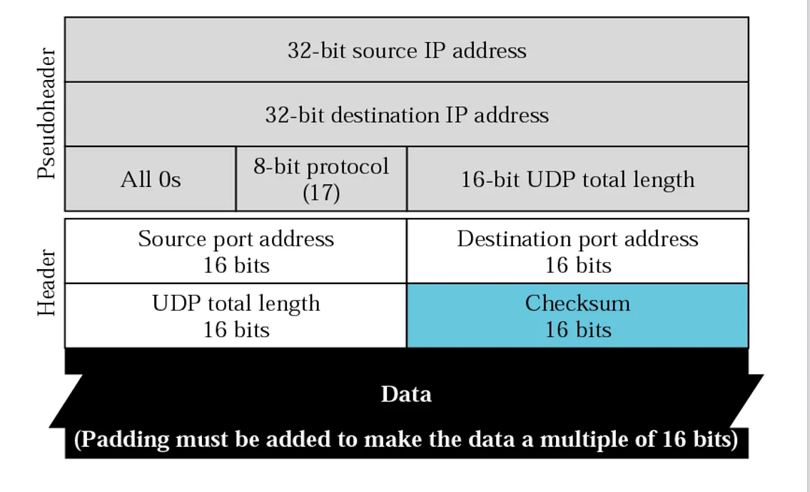 UDP 伪头部