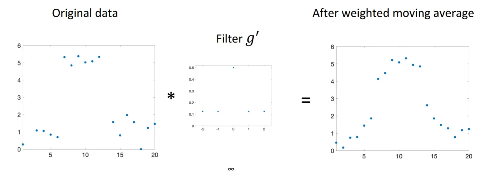 weighted convolution