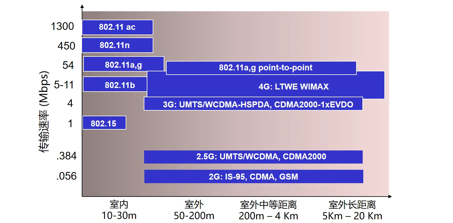 无线网络组成元素